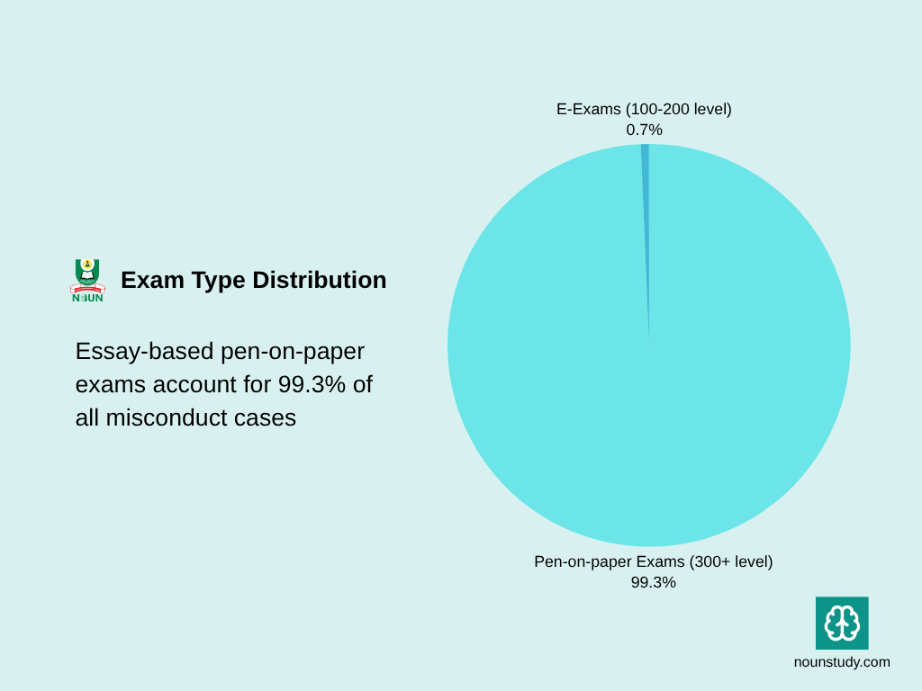 Exam Type Distribution
