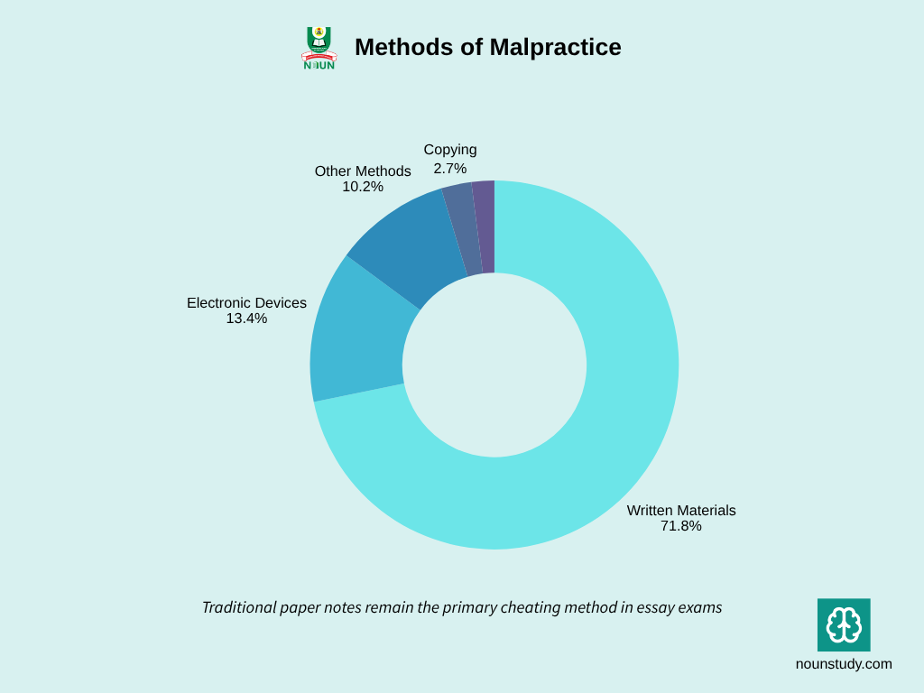 Methods of Malpractice