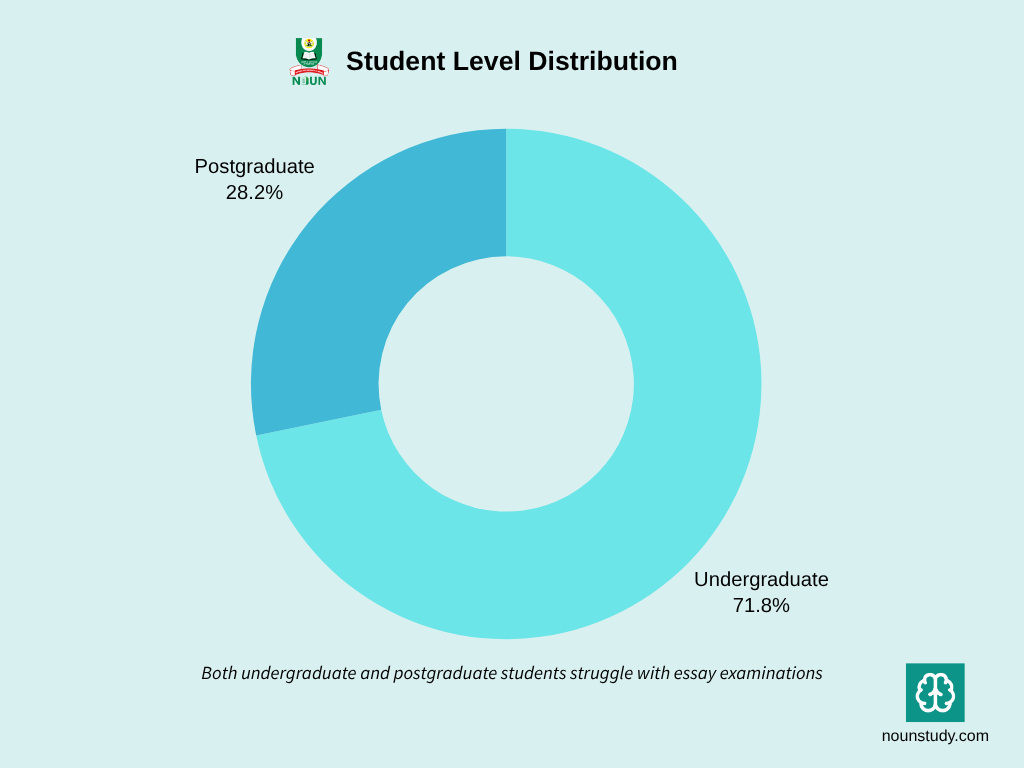 Student Level Distribution