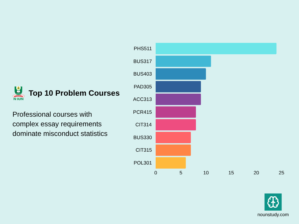 Top 10 Problem Courses