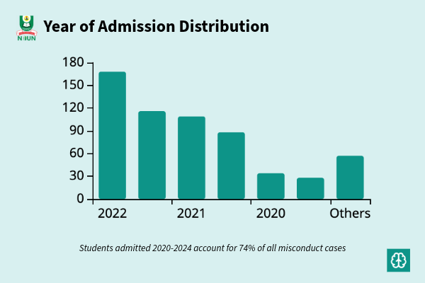 Year of Admission Distribution