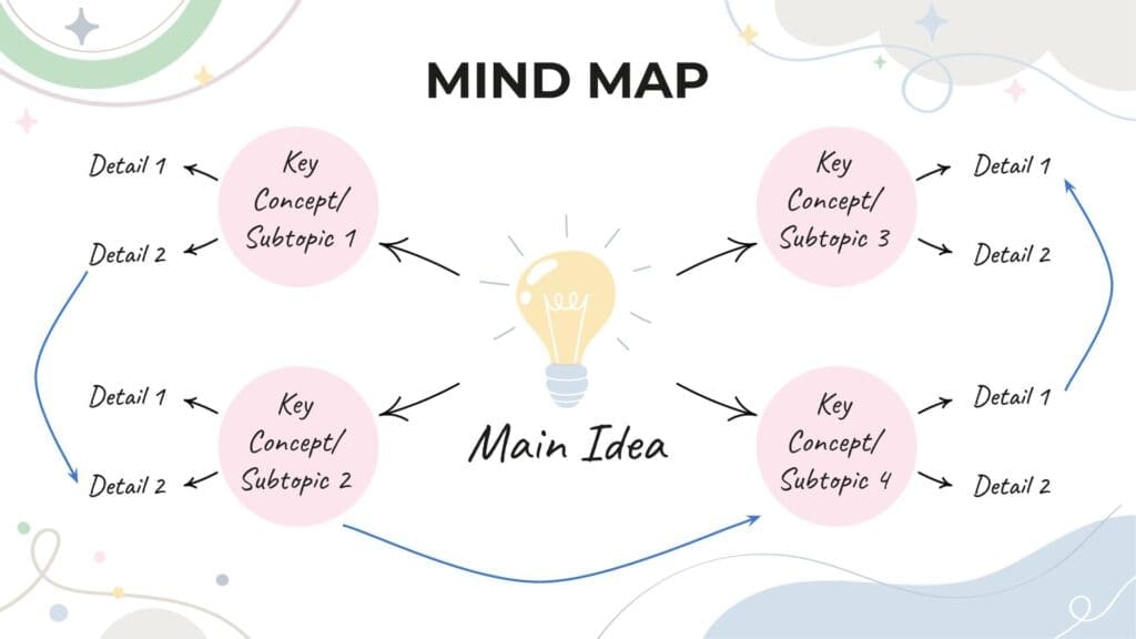 Mind map note taking method